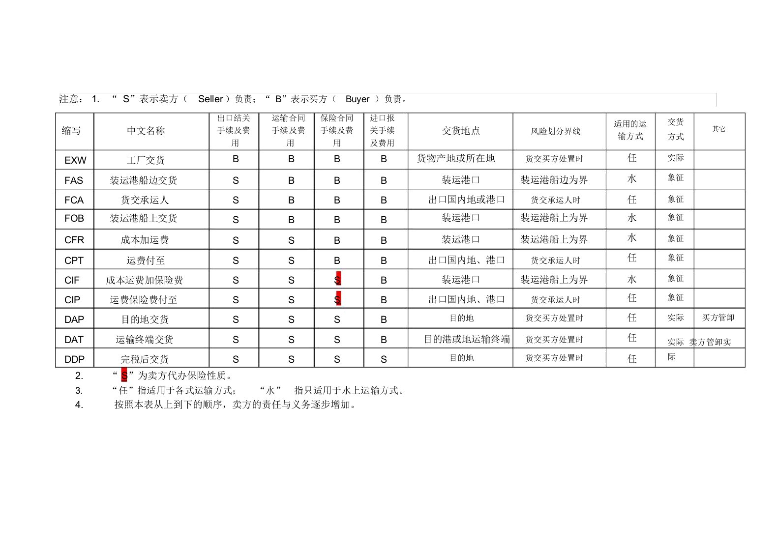 11种贸易术语基本情况一览表格