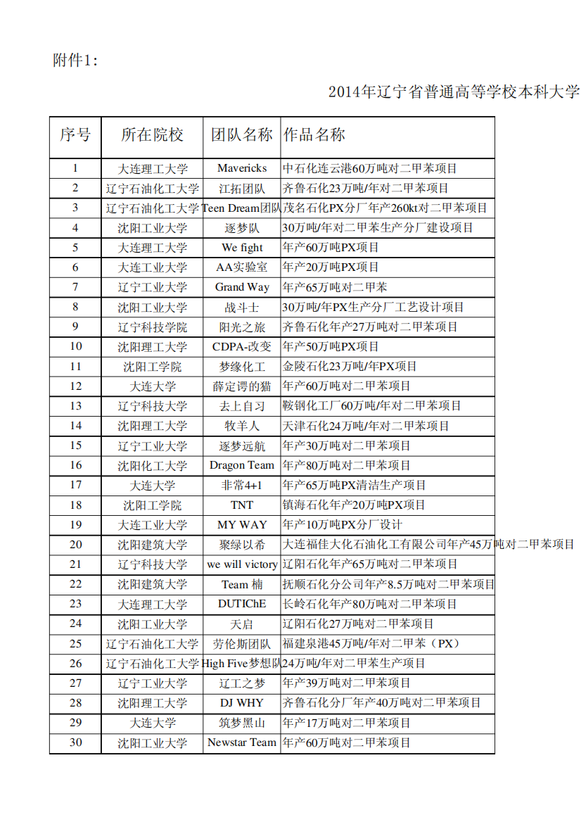 2014年辽宁省普通高等学校本科大学生化工设计创业竞赛学生获奖名单名