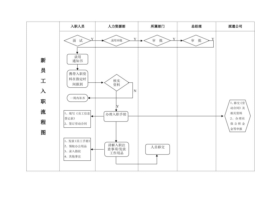 公司员工入职流程图及标准