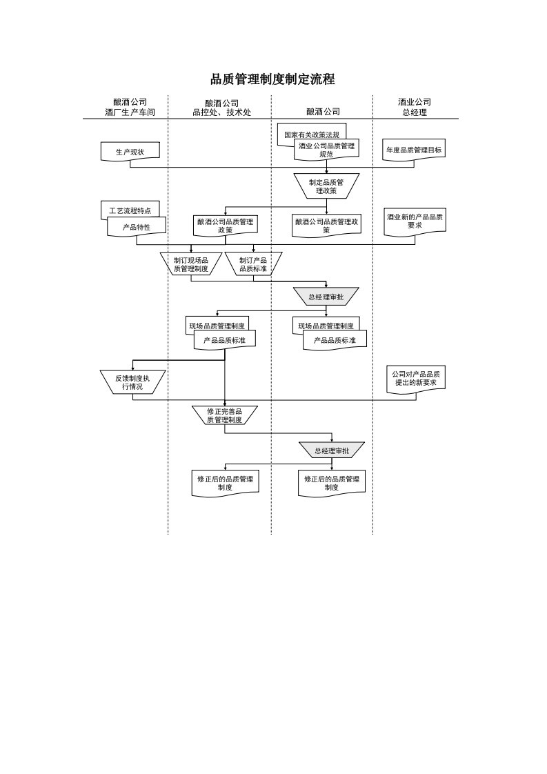 某酒业生产企业品质管理制度制定流程