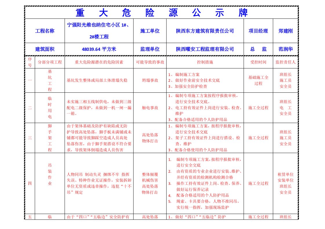 重大危险源公示牌(完整)