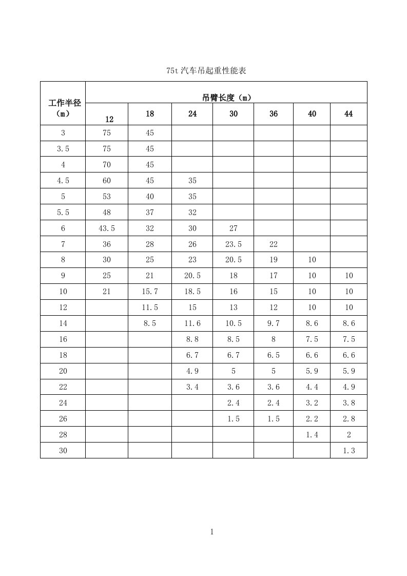 75t汽车吊起重性能表