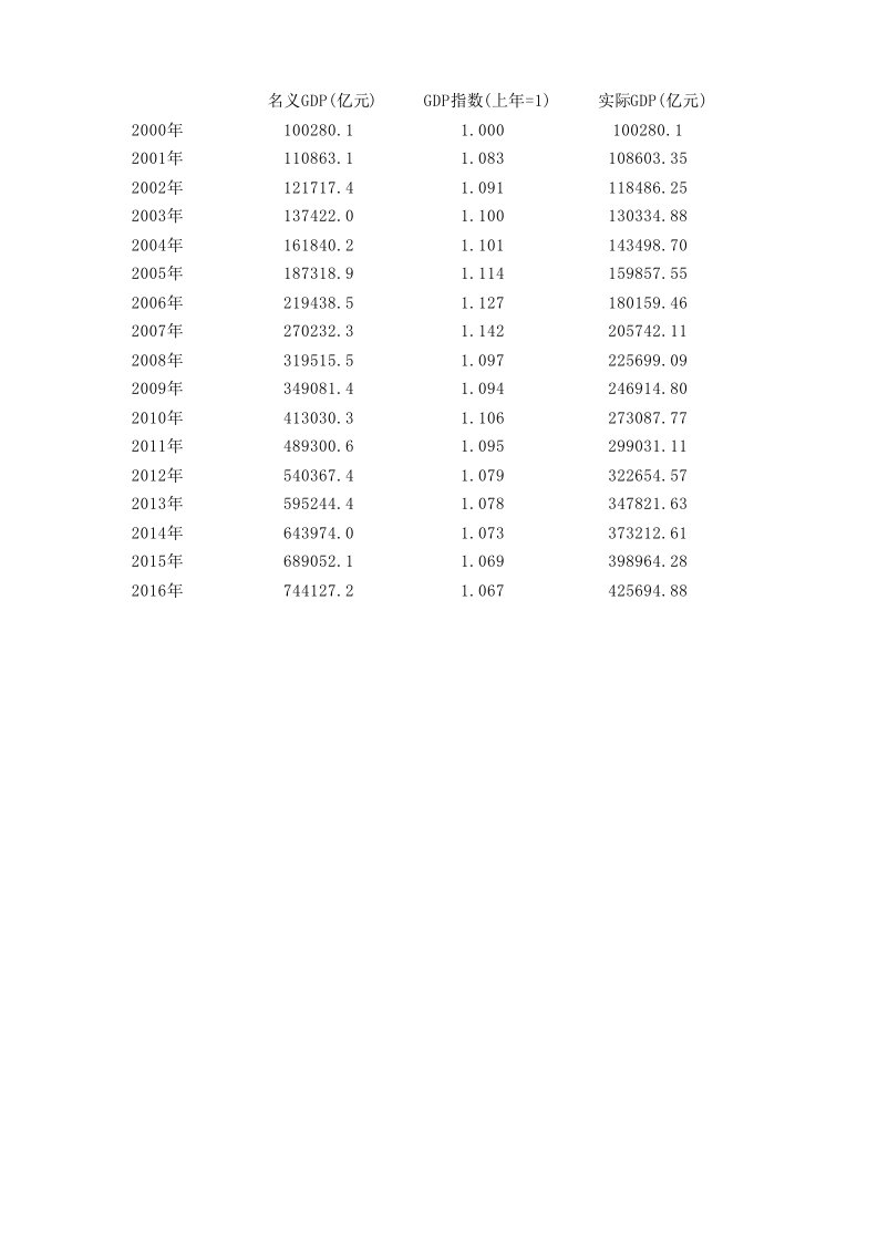 中国GDP平减指数：2000-2016;1978-2016