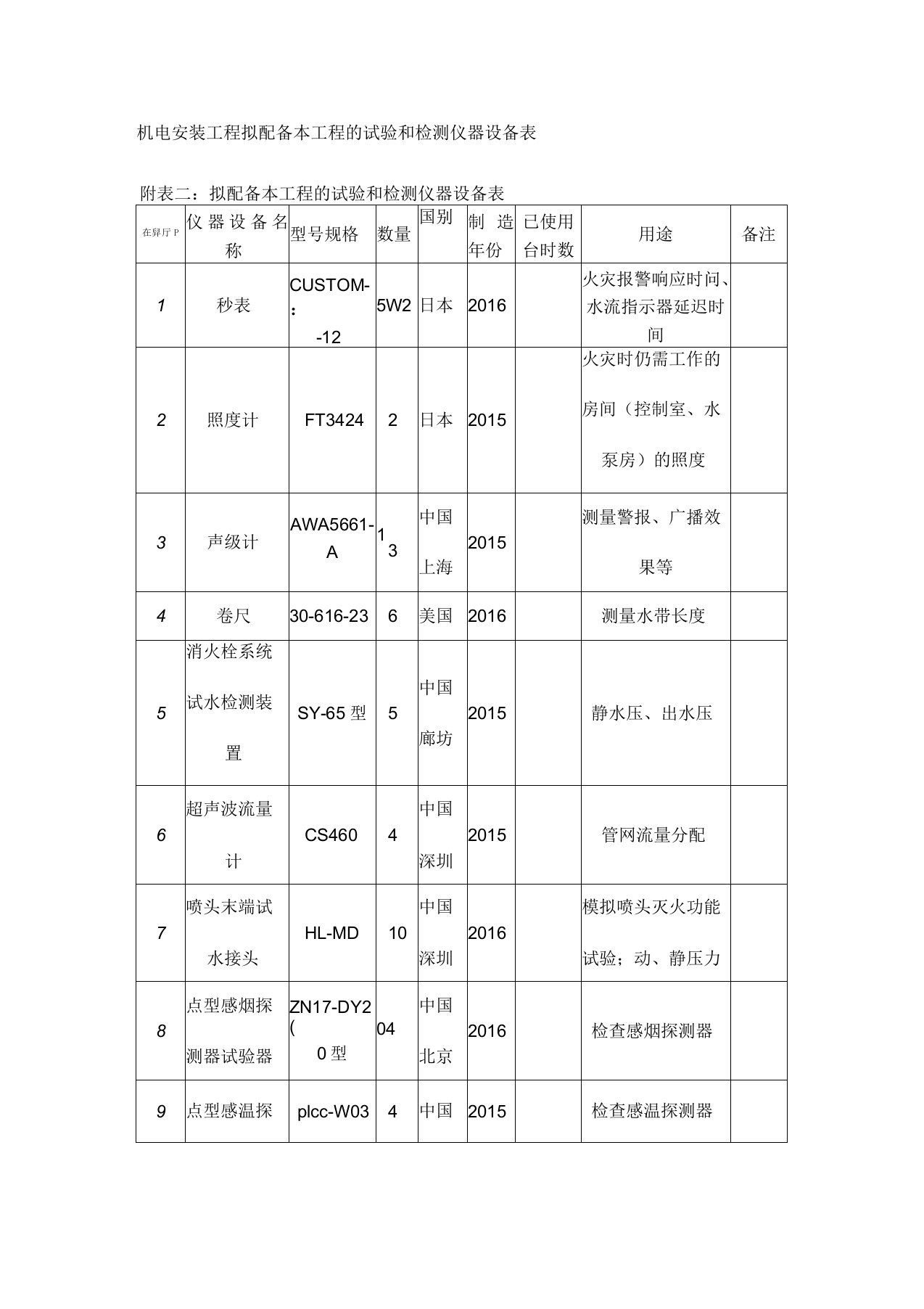 机电安装工程拟配备本工程的试验和检测仪器设备表