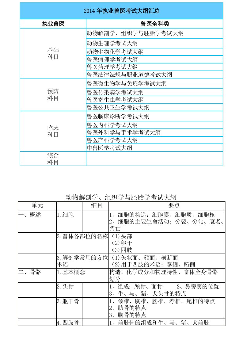 执业兽医考试大纲汇总