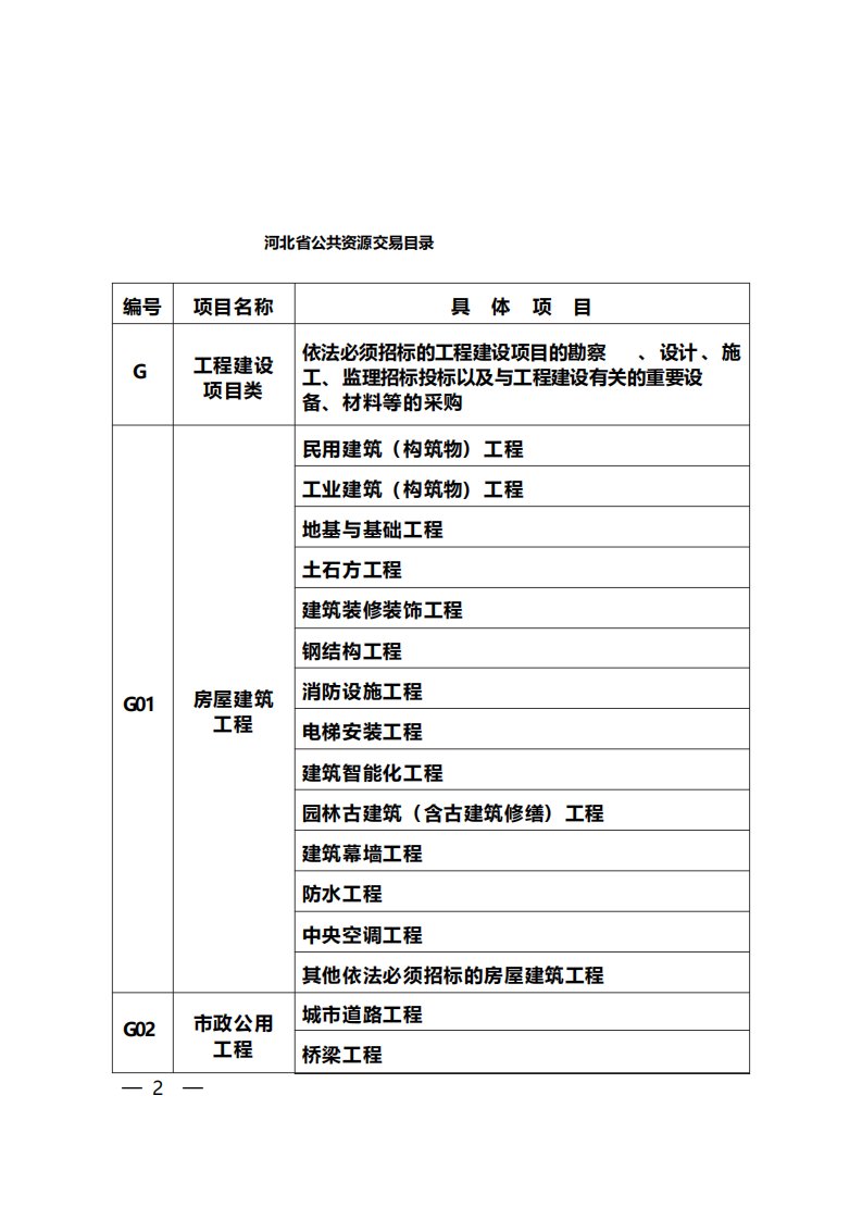 655河北省人民政府办公厅关于印发河北省公共资源交易目录的通知