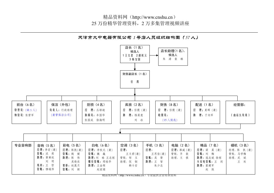 天津分公司1号店人员组织结构030211