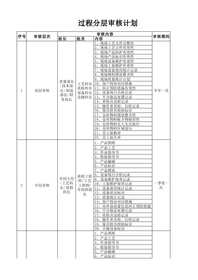 过程分层审核计划