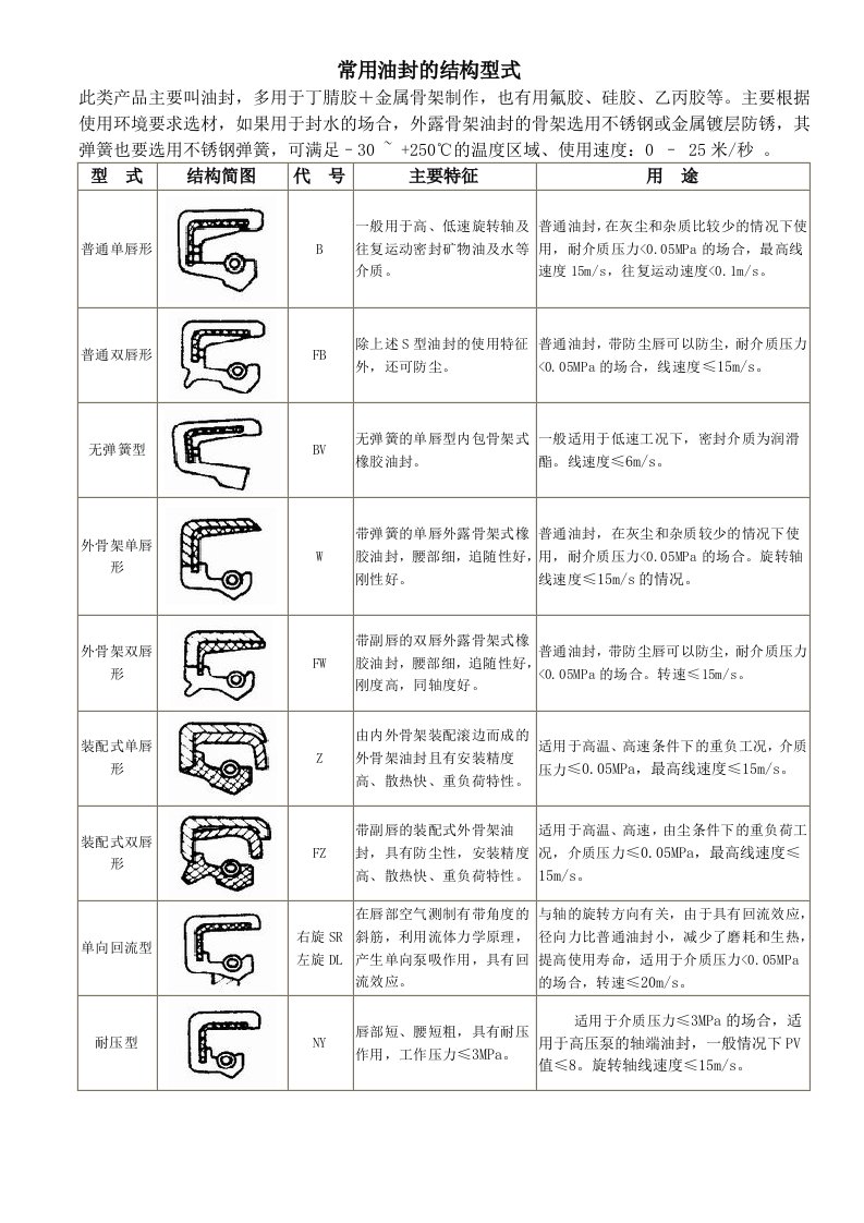 常用油封的结构型式