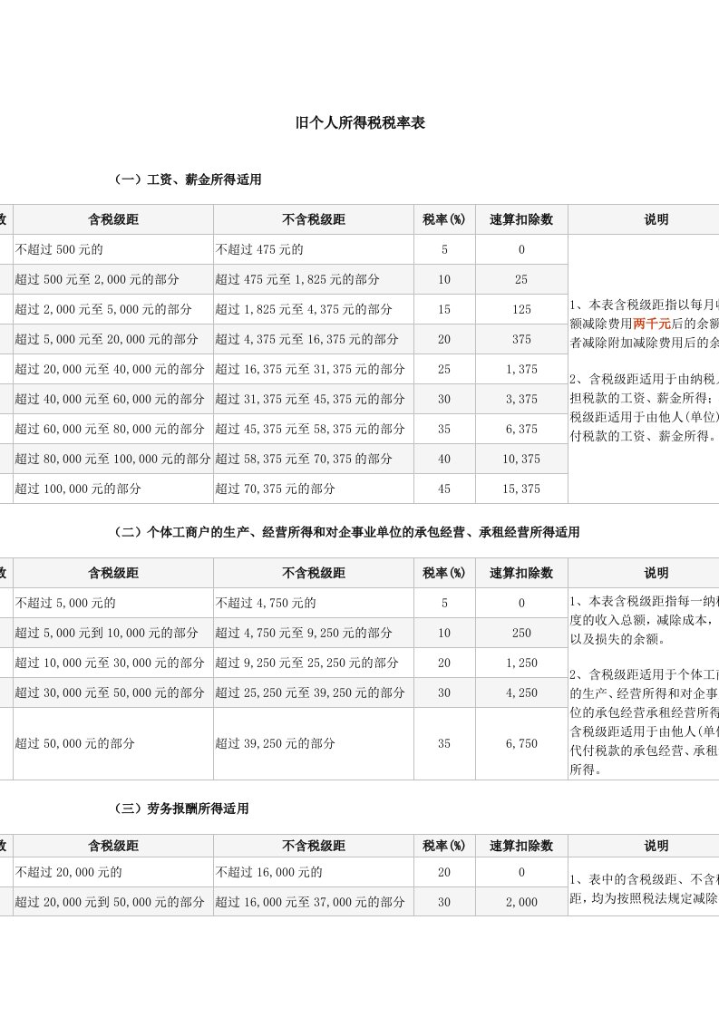 新旧个人所得税税率计算表