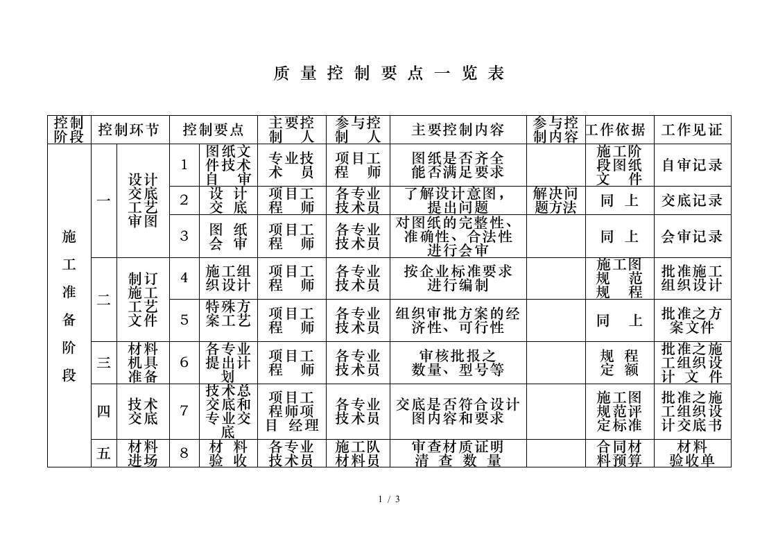 质量控制一览表