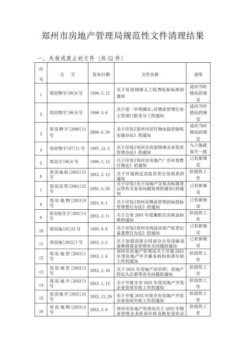 各城市房地产-郑州市房地产管理局规范性文件清理结果郑州市房地产