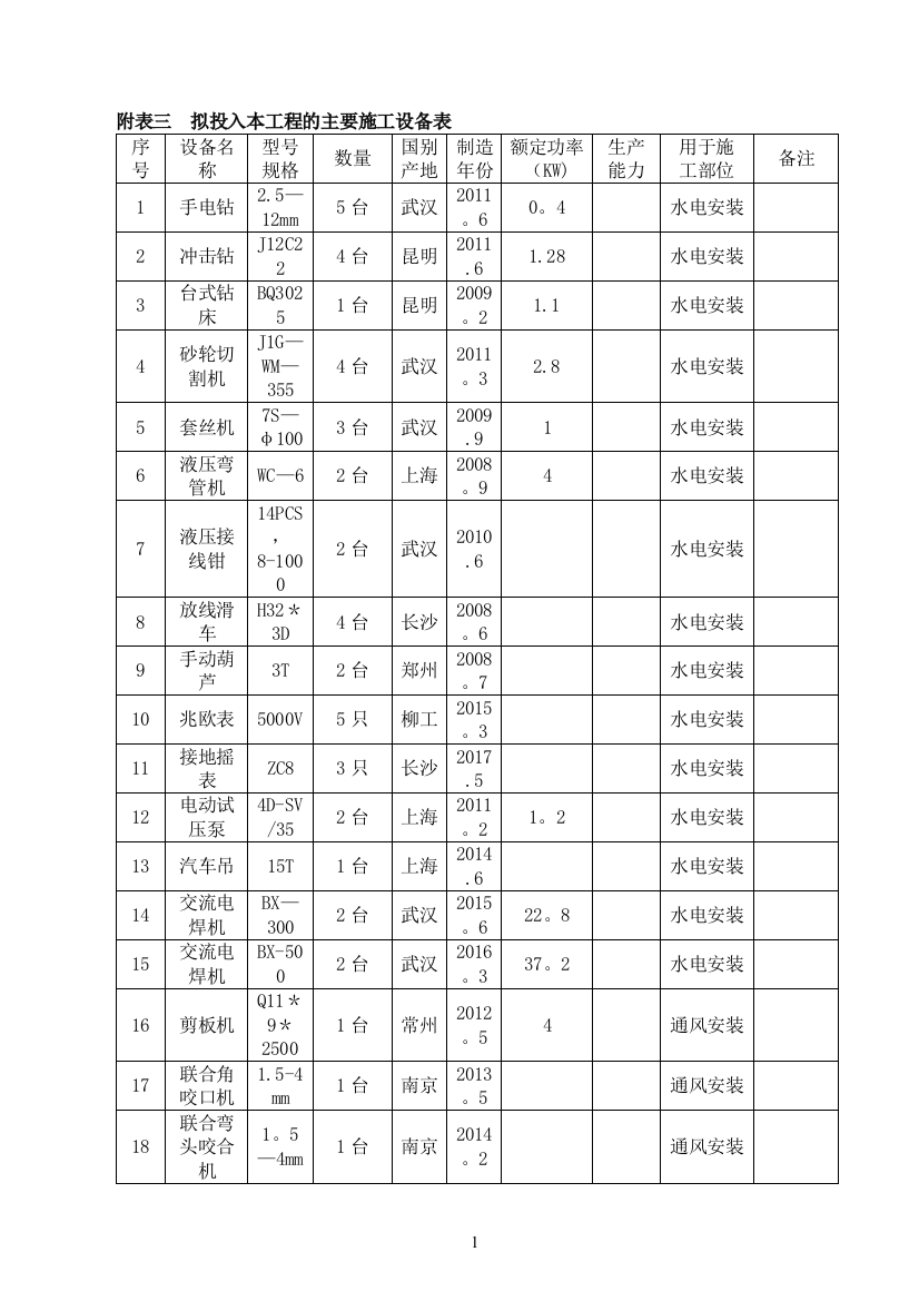 机电工程劳动力和机械设备表