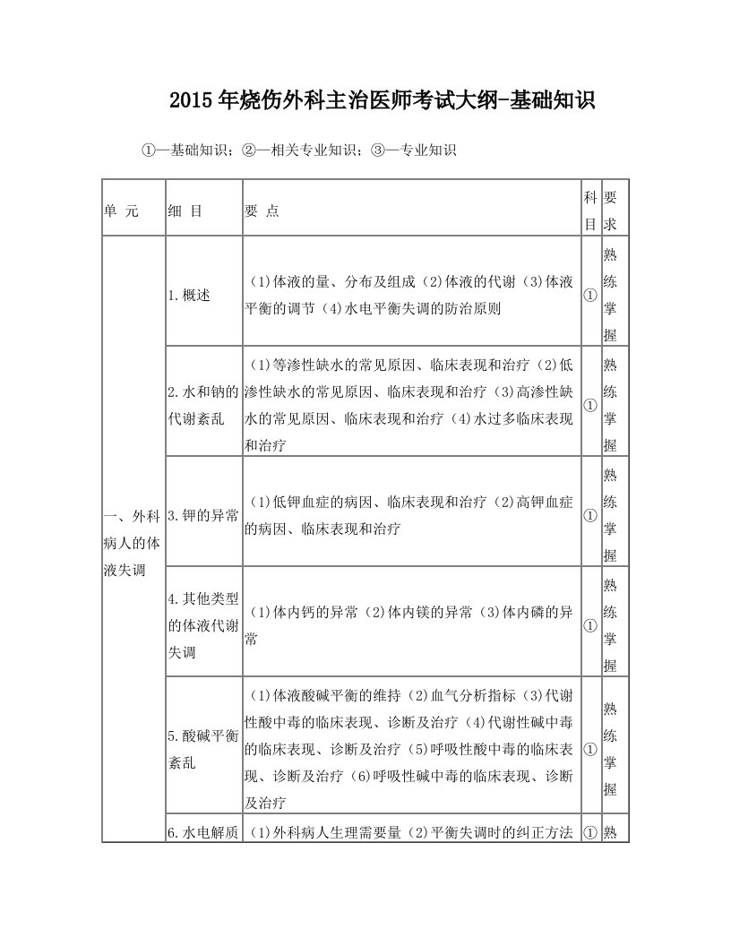 烧伤外科考试大纲