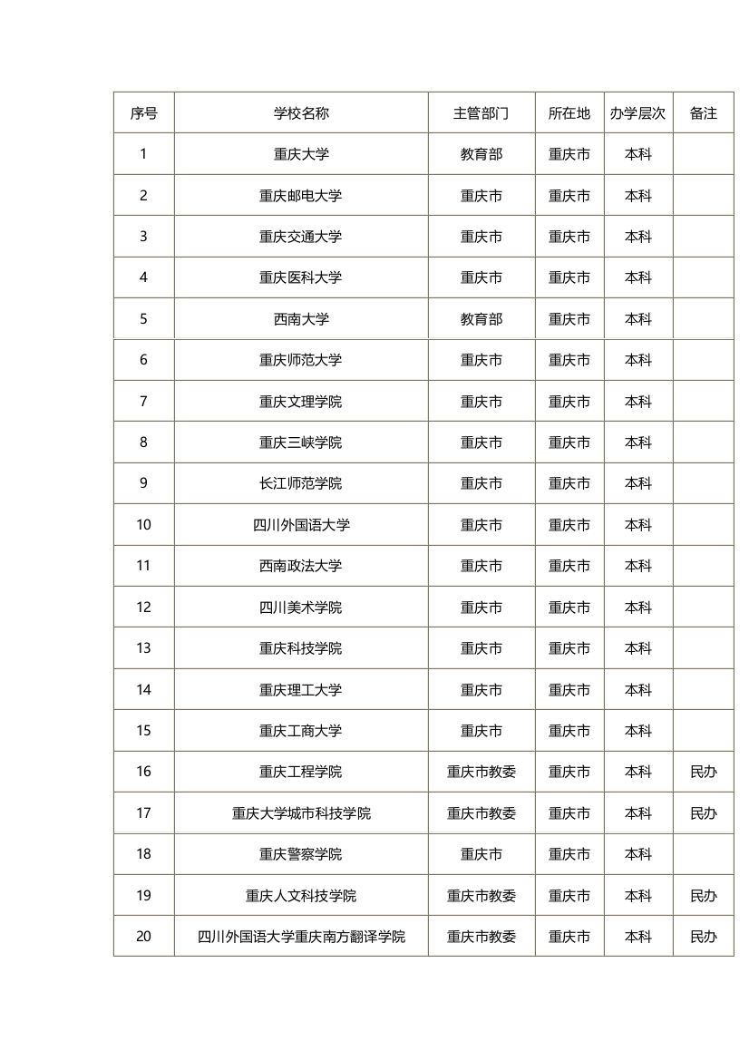 (完整版)重庆所有高校名单