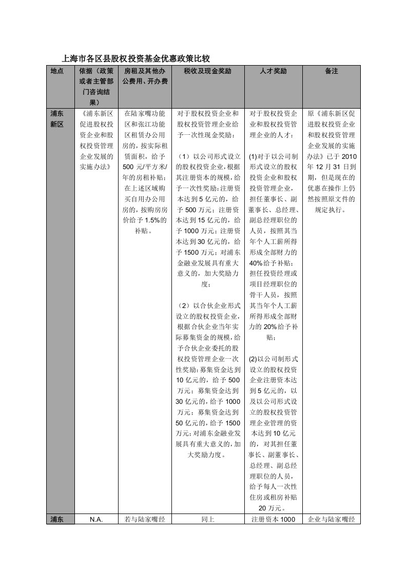 上海市各区县股权投资基金优惠政策比较