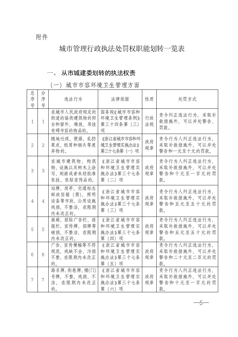 城市管理行政执法处罚权职能划转一览表