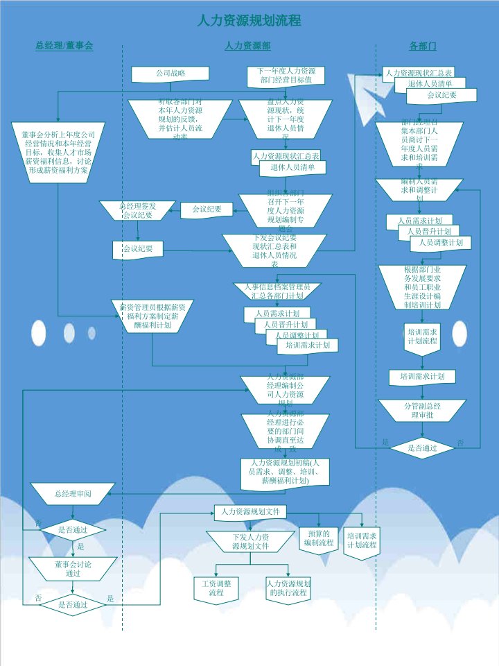 人力资源规划和执行流程图供HR同仁参考