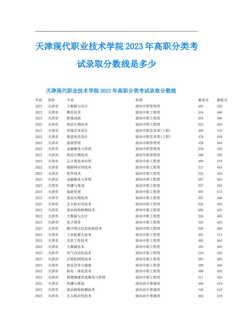 天津现代职业技术学院高职分类考试录取分数线是多少