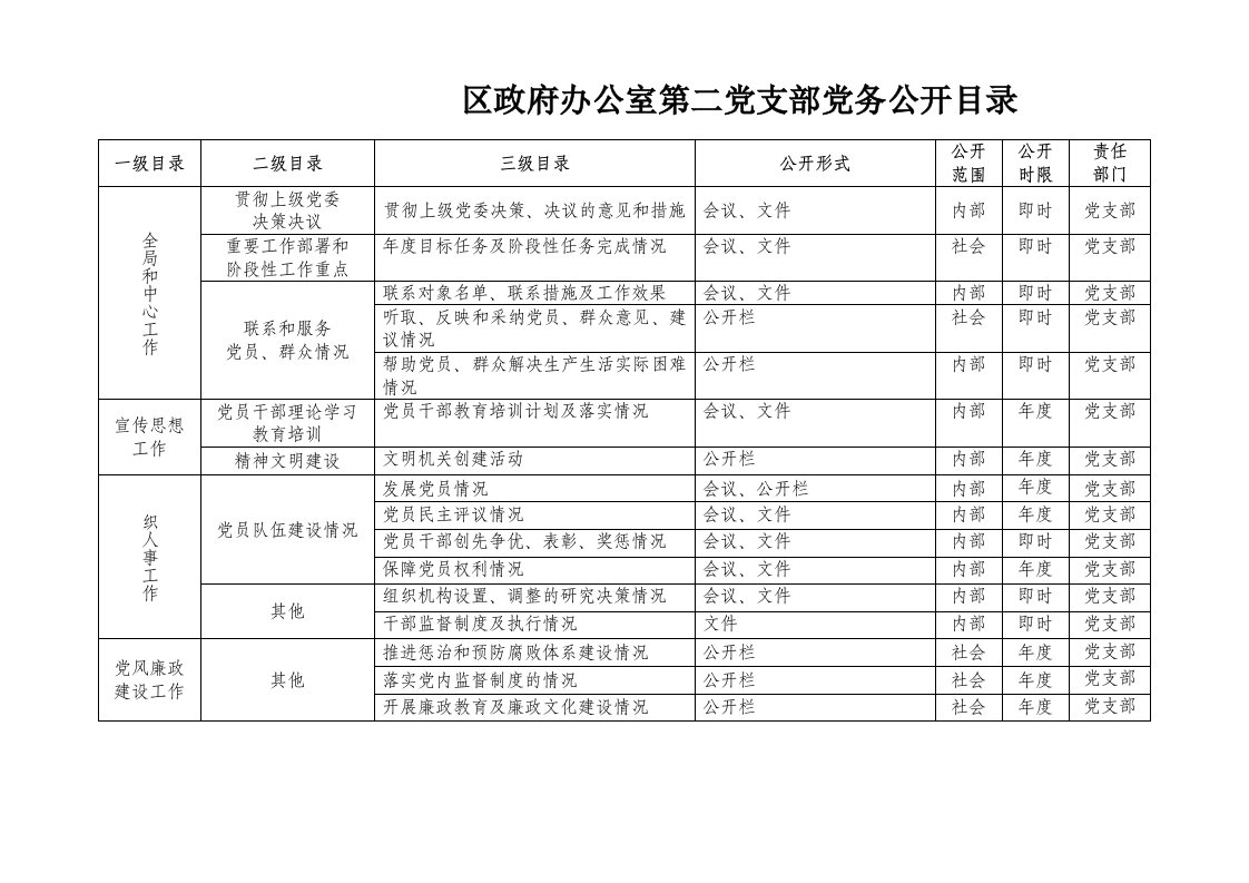 区政府办公室第二党支部党务公开目录