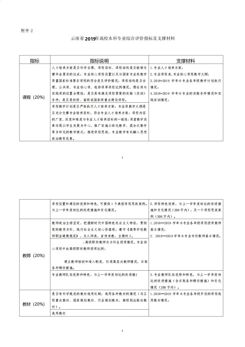 云南省2019年高校本科专业综合评价指标及支撑材料