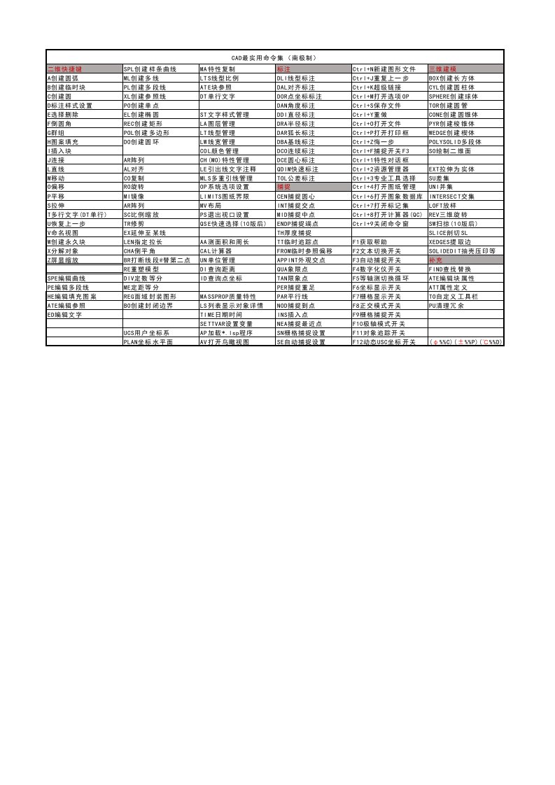 CAD2016最实用最全命令