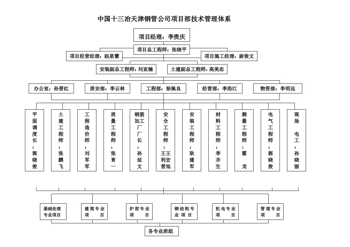 建筑工地技术管理体系