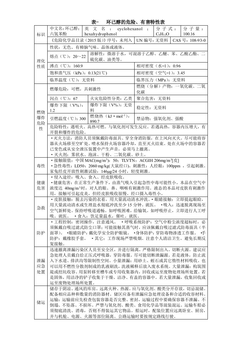 环己醇的危险、有害特性表