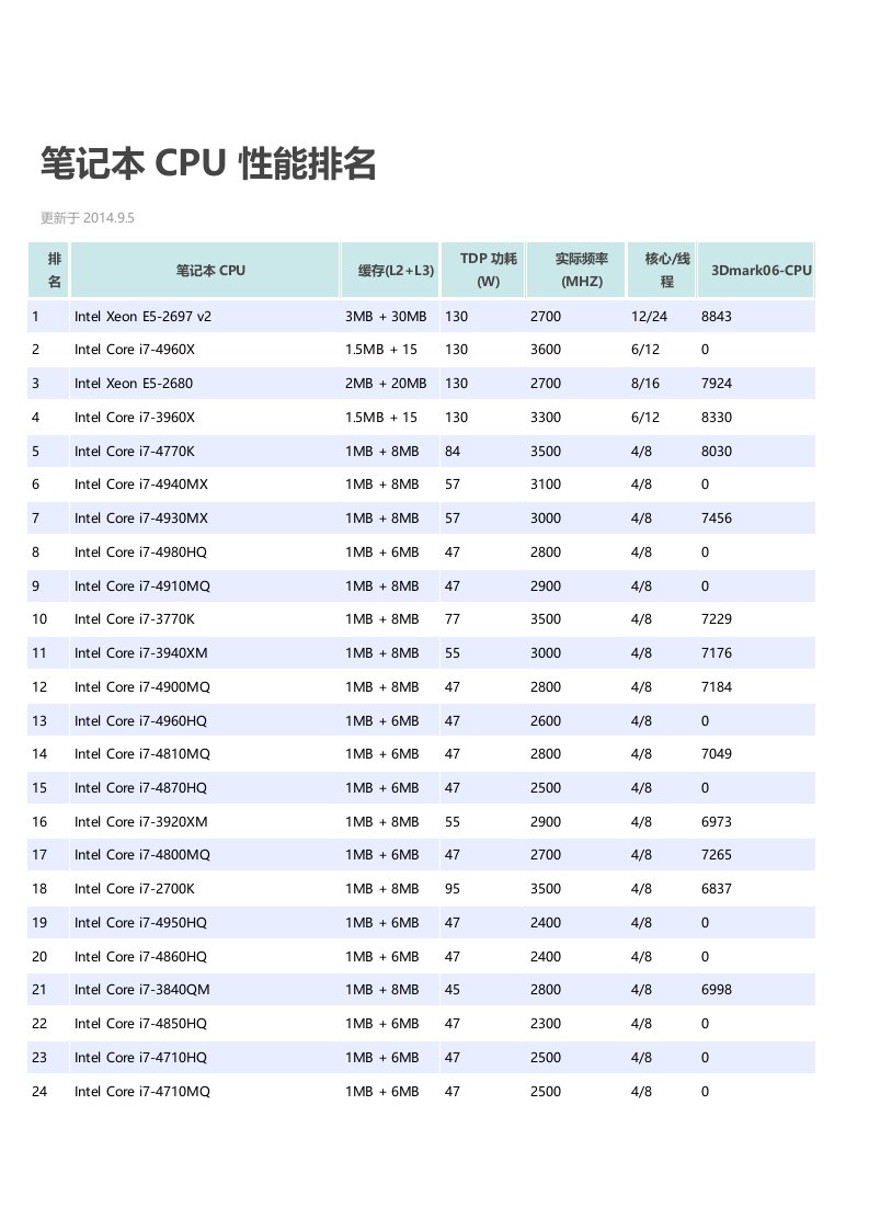 《笔记本cpu性能排名》