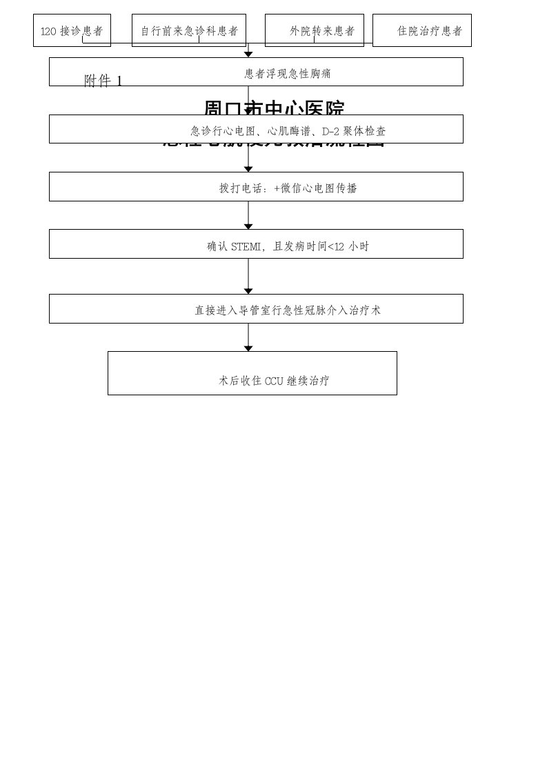 六大重点病种急诊流程