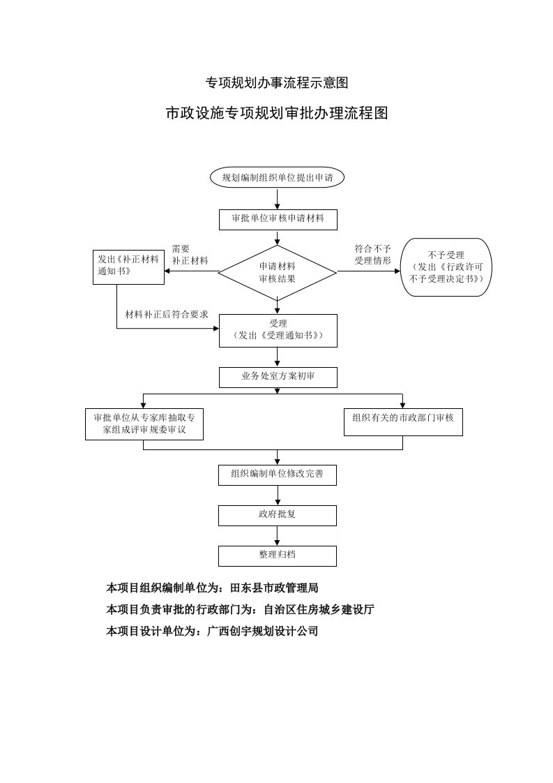 专项规划办事流程示意图