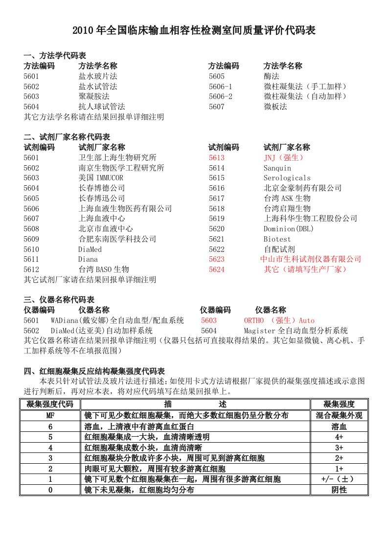 2010年全国临床输血相容性检测室间质量评价代码表