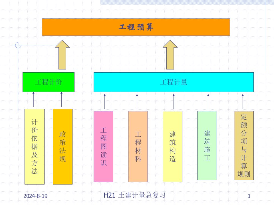 土建计量复习要点ppt