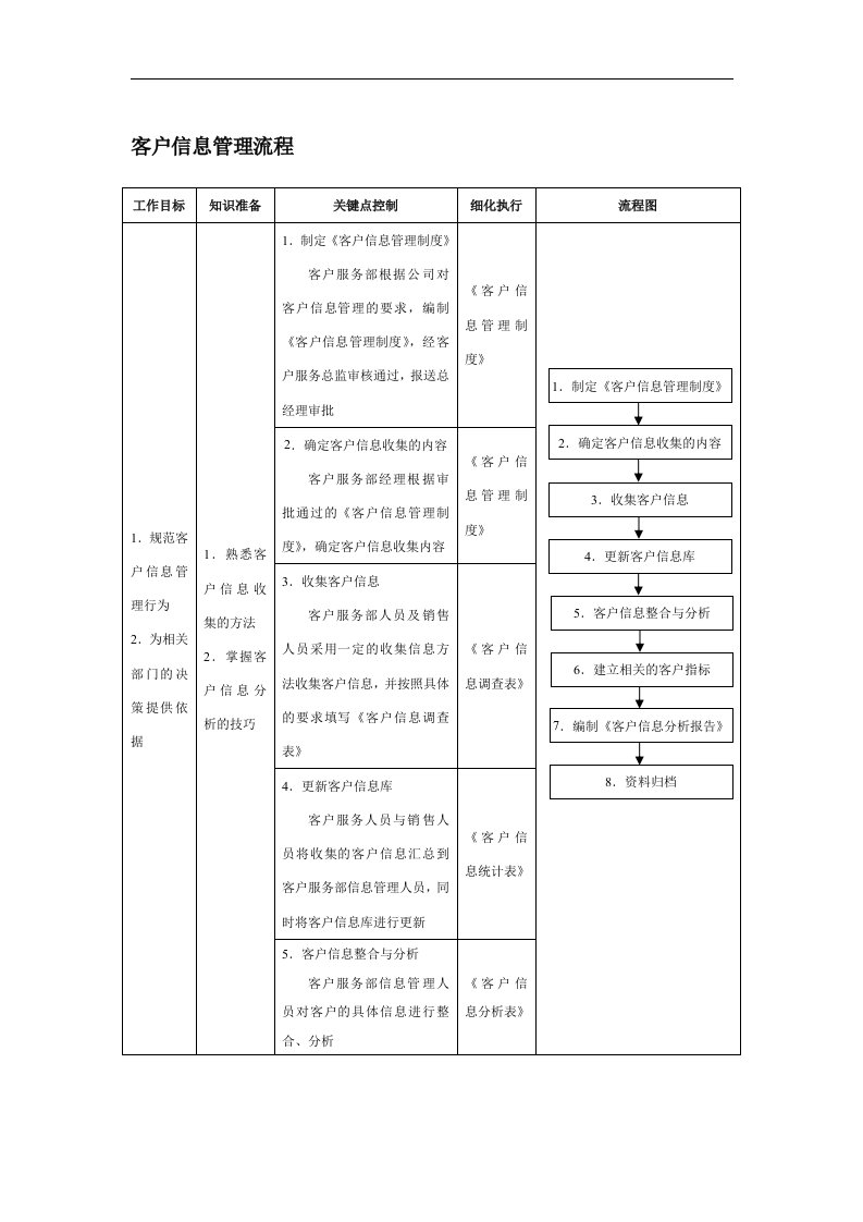 客户信息管理流程