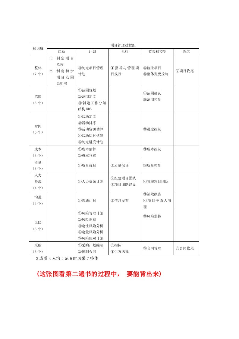 大管理知识摘要全套附带一些知识点,和重要的工具方法的详细解释