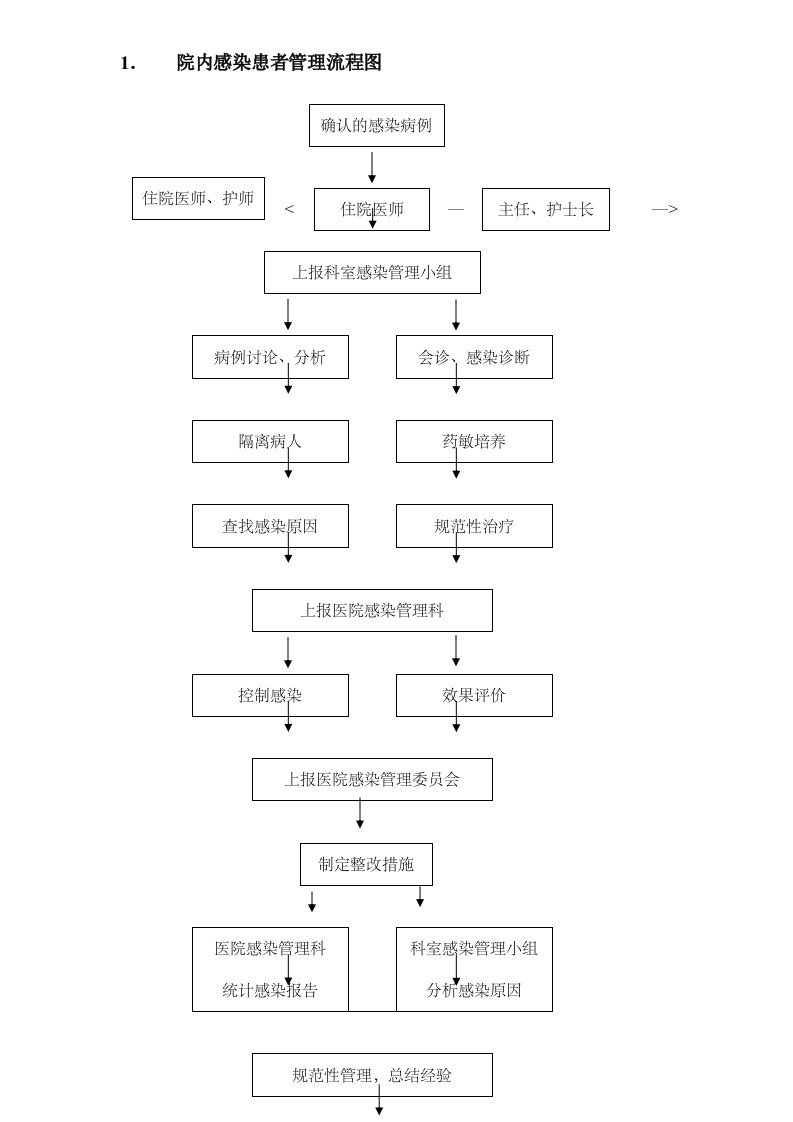 院内感染患者管理流程图