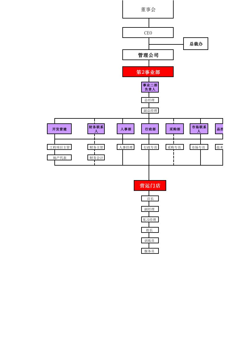 人事部门的组织架构图