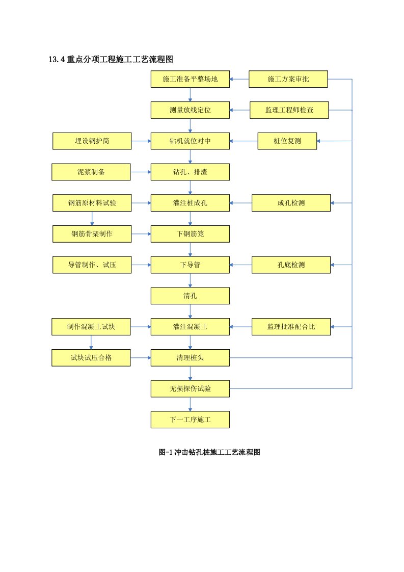 生产管理--高速公路施工工艺流程图(全)