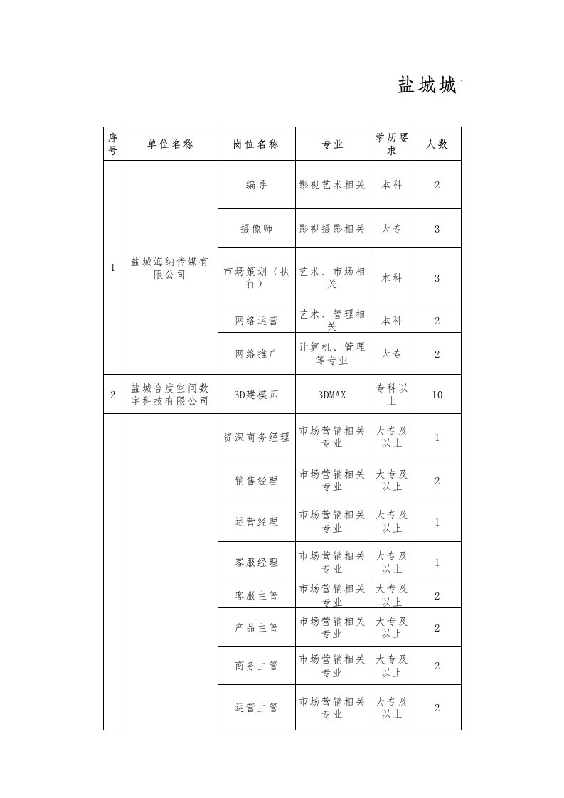 表格模板-盐城城南新区高新企业人才需求汇总表4月份