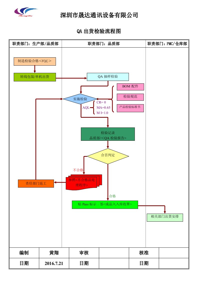 QA出货检验流程图