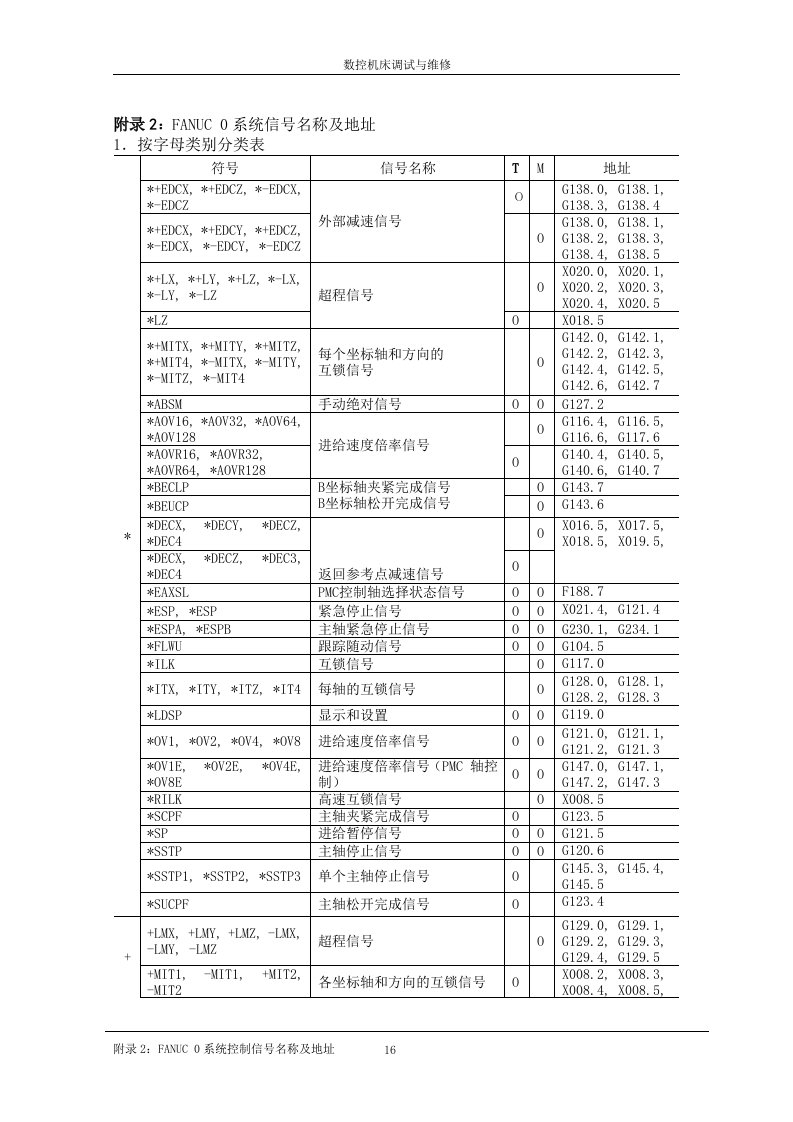 附录2：fanuc0信号表