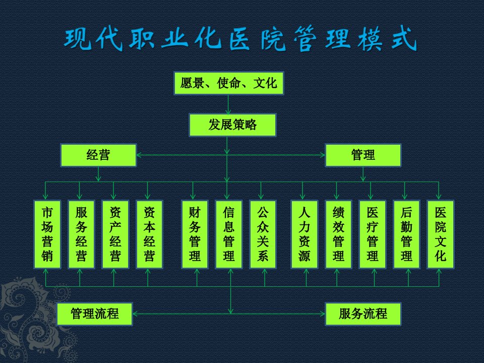 医院管理模式