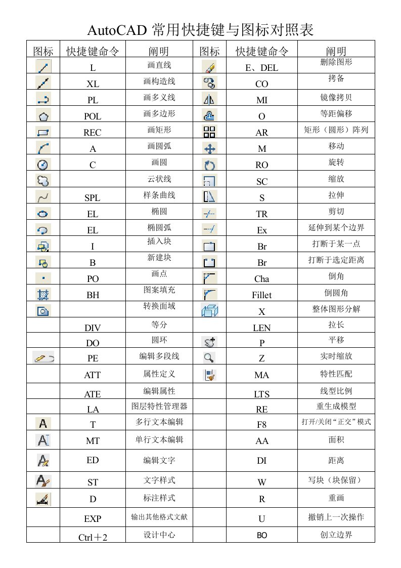 AutoCAD快捷键与图标对照表