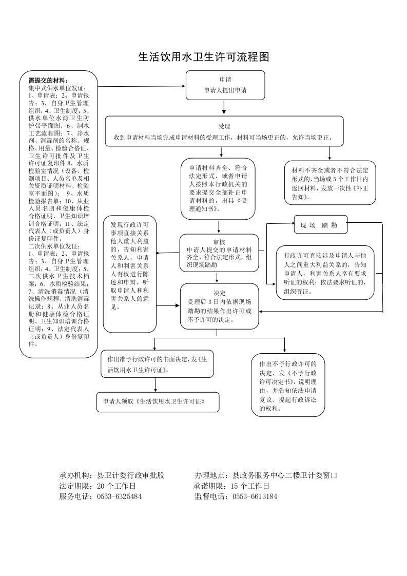 生活饮用水卫生许可流程图