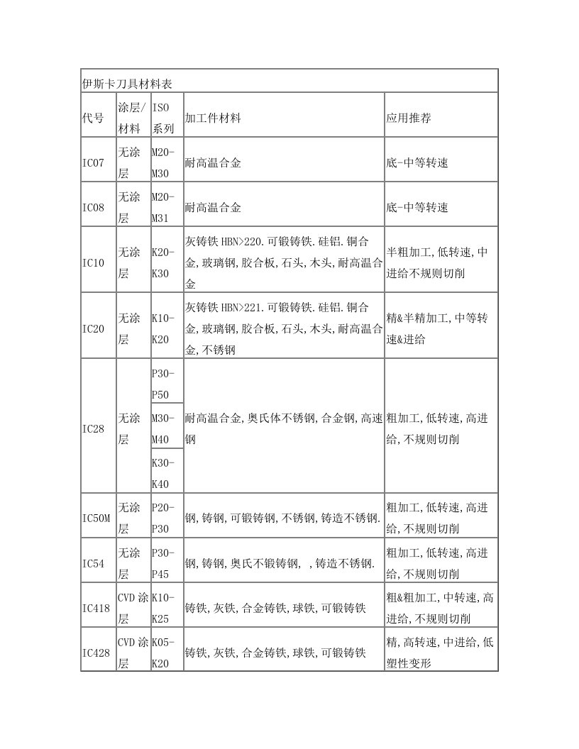 伊斯卡刀具材料表