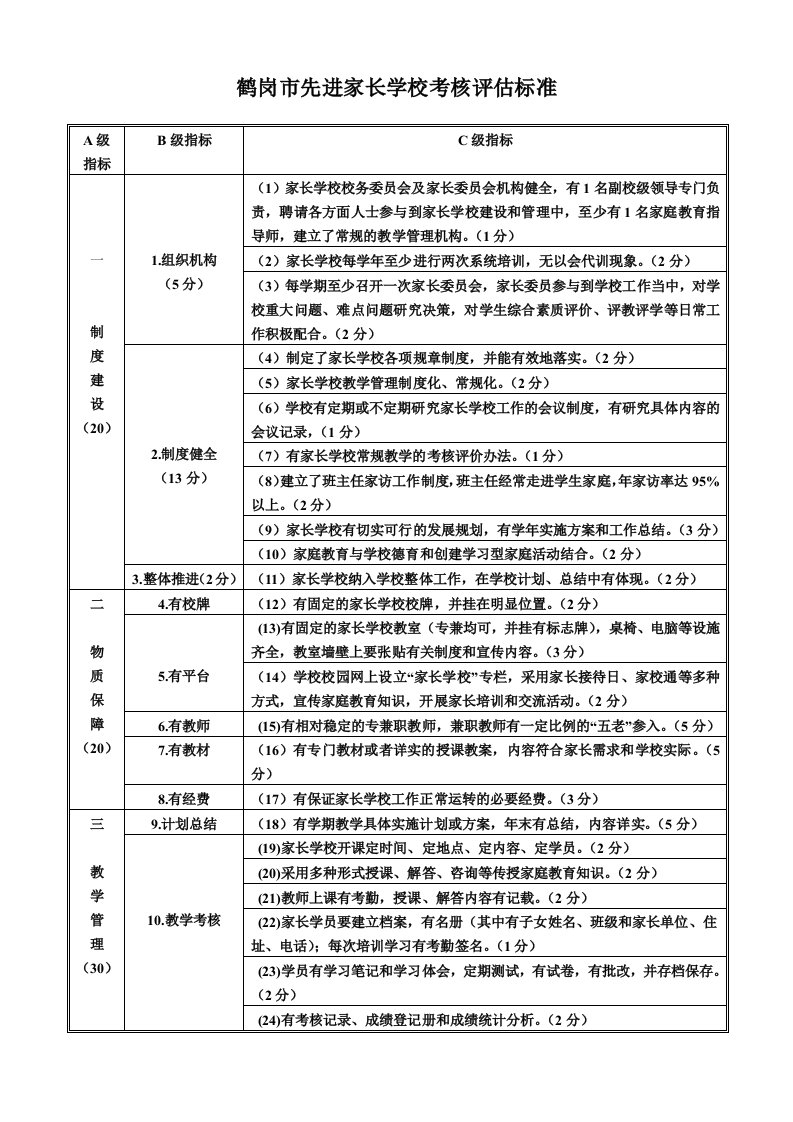 先进家长学校考核评估行业标准