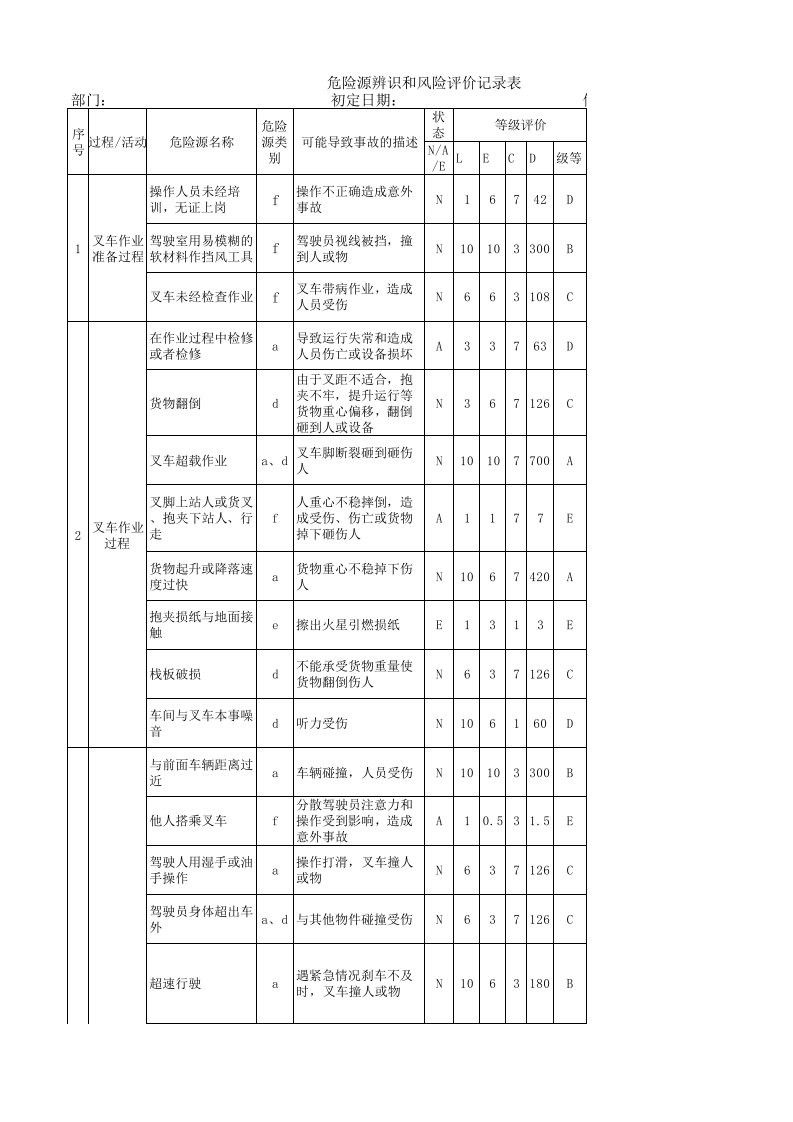 叉车危险源辨识和风险评价记录