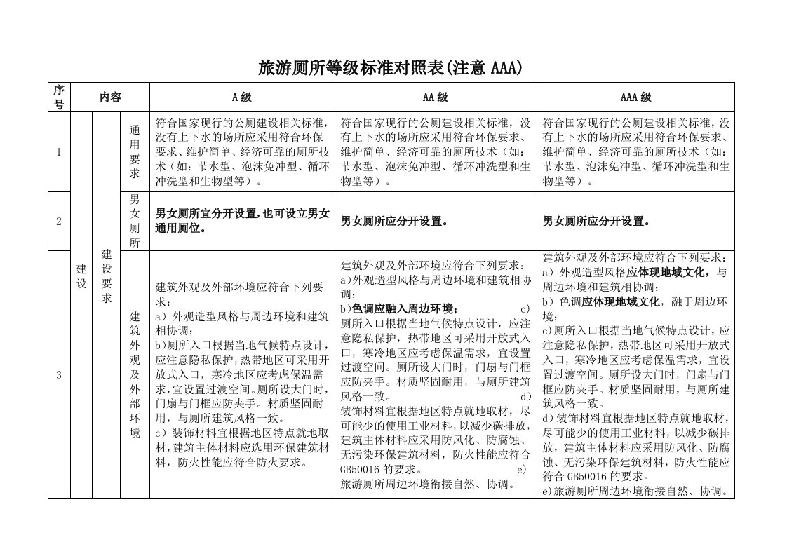 旅游景区厕所等级标准对照表A级AA级AAA级