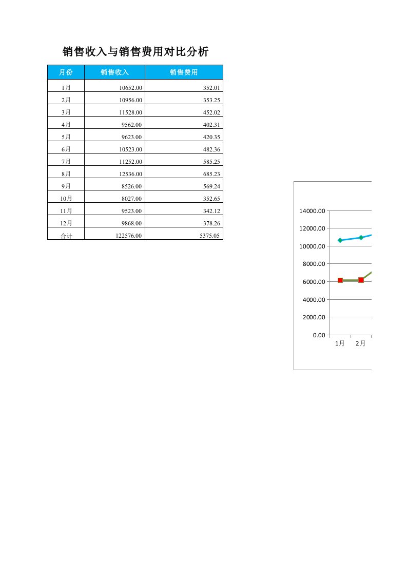 工程资料-销售收入与销售费用对比分析