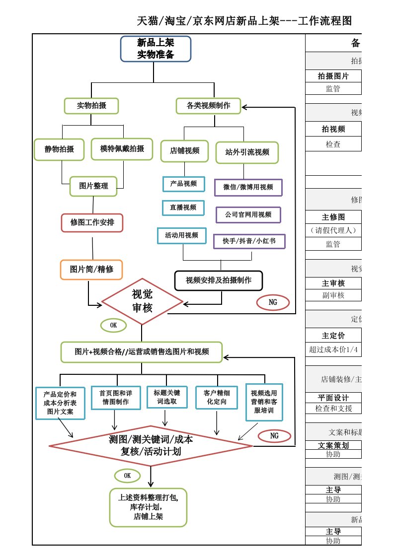 电商新品上架流程